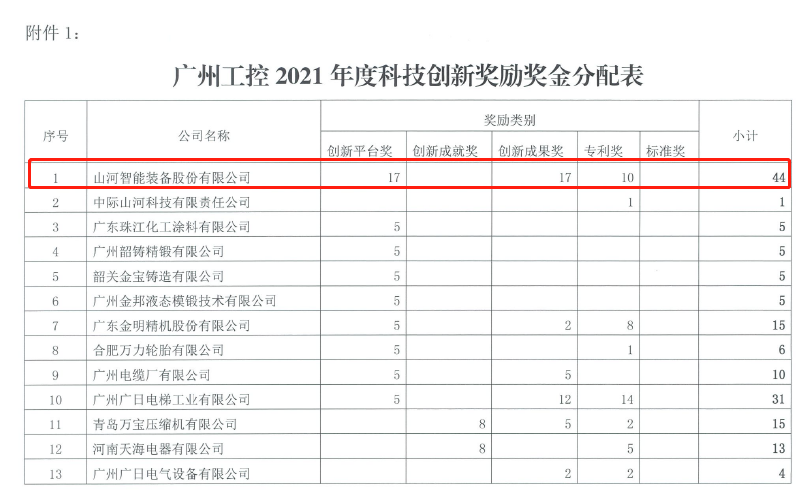 20220722083424_86643 创新驱动高质量发展!必发集团智能获昭通工控科技创新嘉奖