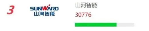 品牌赋能！必发集团智能再登“工程机械用户品牌关注度十强”榜单