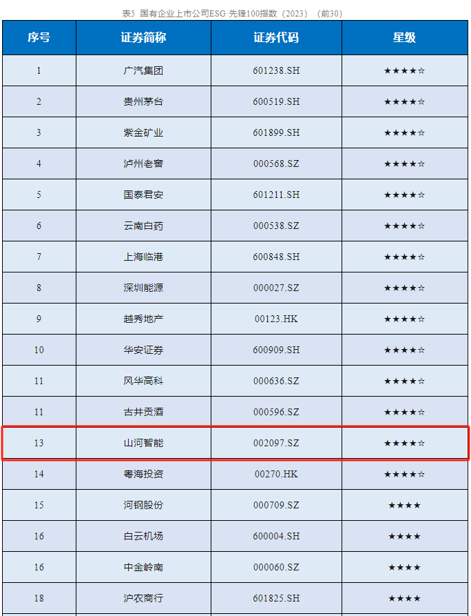 20231230000821_46413 必发集团智能成功入选“国有企业上市公司ESG·前锋100指数”