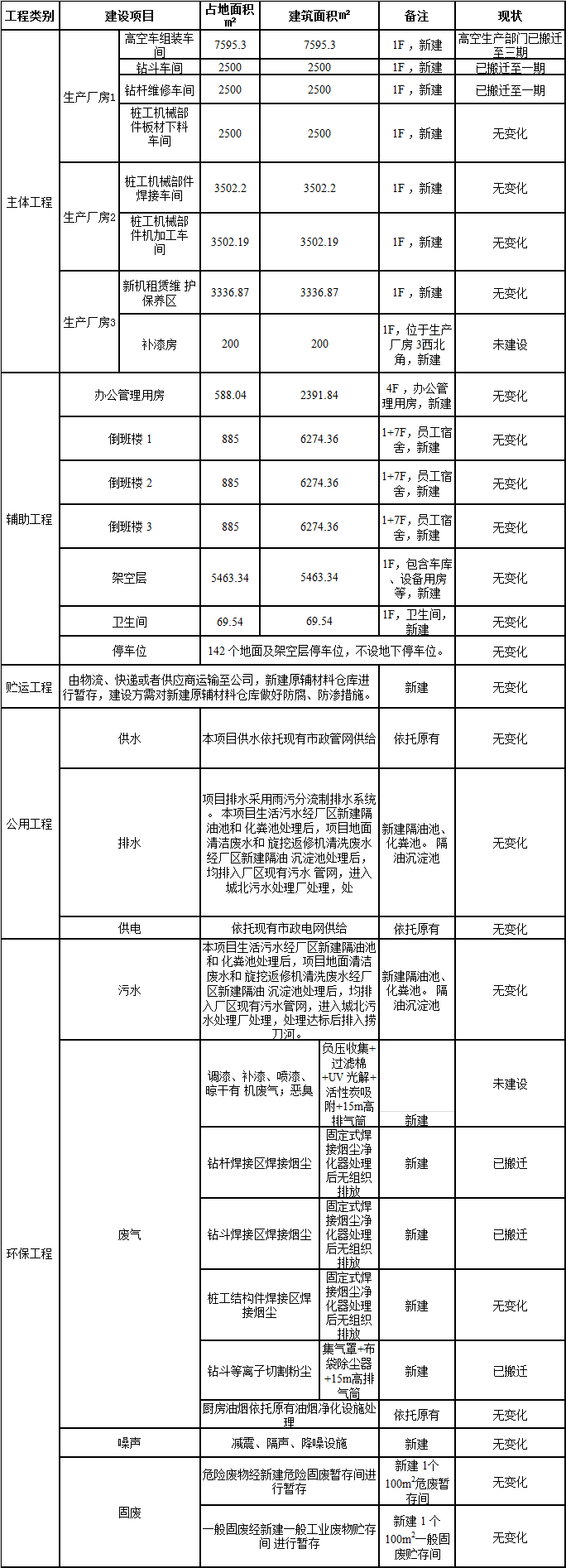 必发集团工业城一期工程三阶段建设项目建成公示