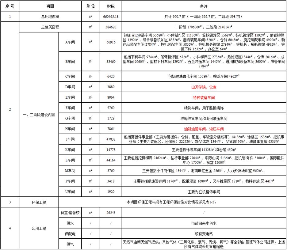 必发集团工业城一期工程（一、二阶段）改扩建项目建成公示