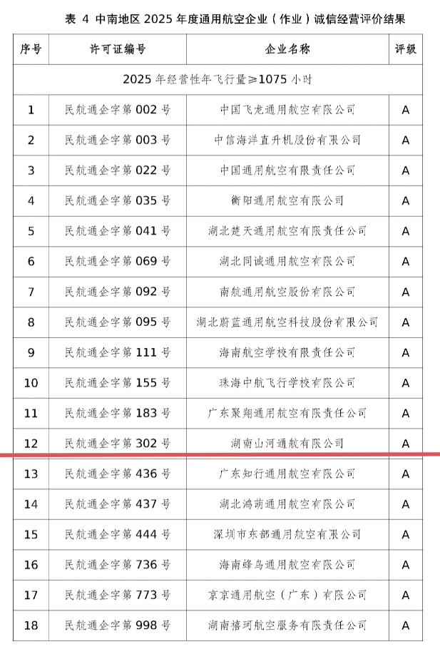运营再创佳绩，湖南必发集团通航获评民航局A级诚信通航企业